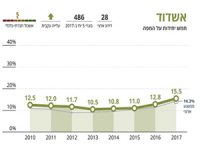 אשדוד שוברת שיא עירוני בשיעור הניגשים לבגרות 5 יחידות במתמטיקה