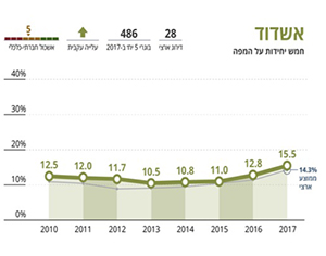 אשדוד שוברת שיא עירוני בשיעור הניגשים לבגרות 5 יחידות במתמטיקה